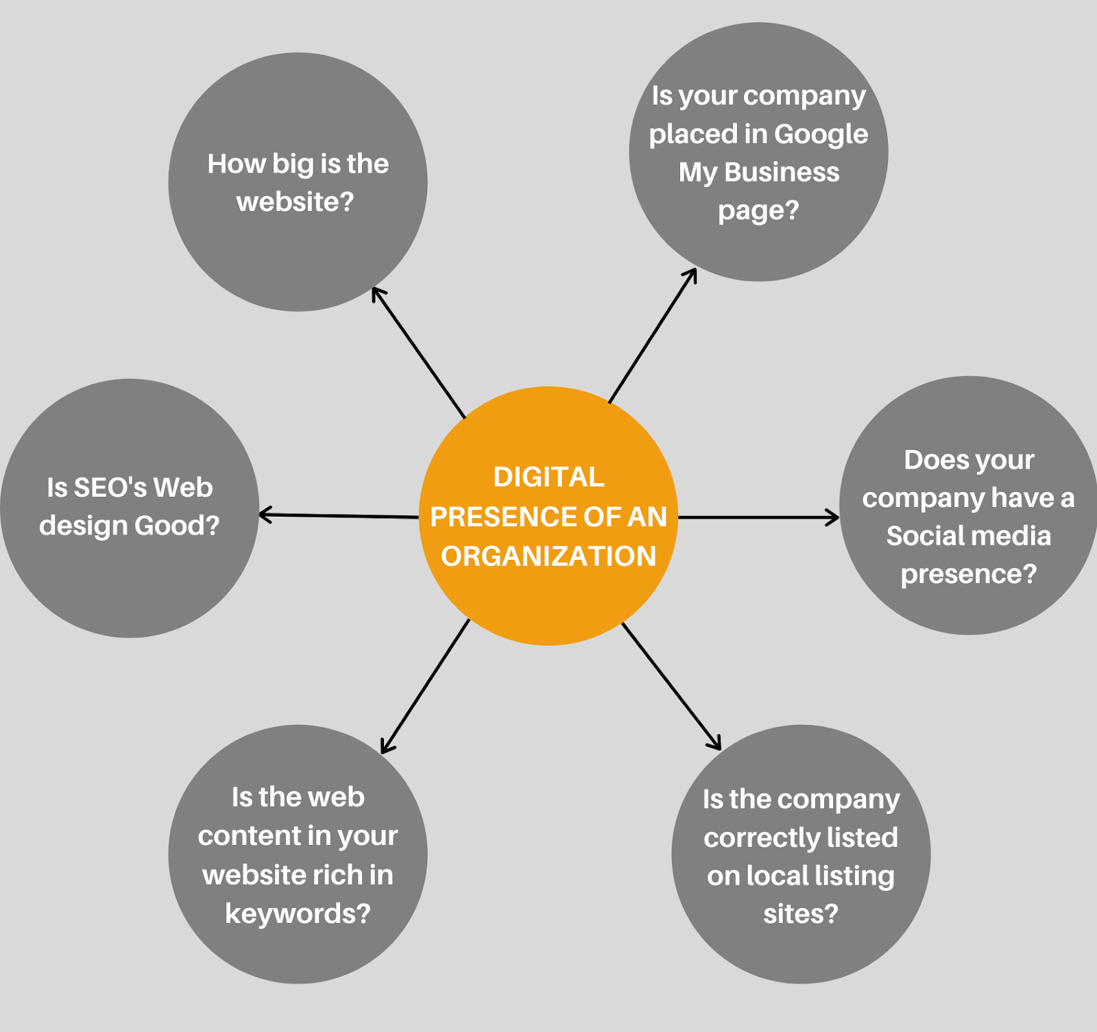 Digital presence of an organization
