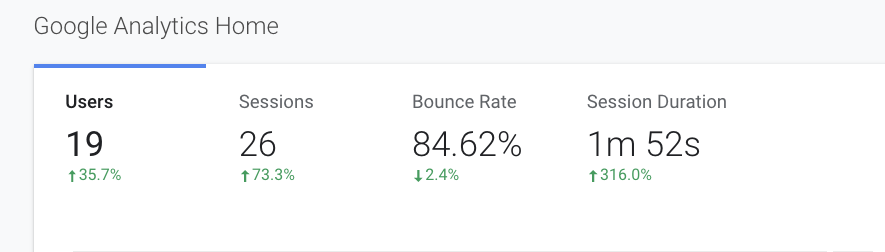 KPIs In Google Analytics that you cannot ignore