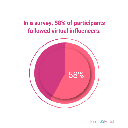 Virtual influencers provide companies with an innovative and fresh approach to communicating with their audience.