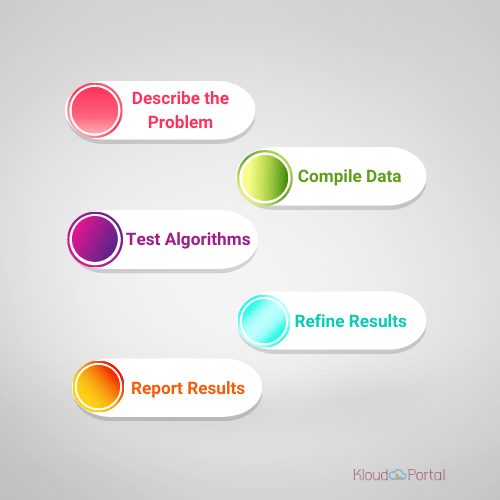 Few easy steps in building an AI and ML product 