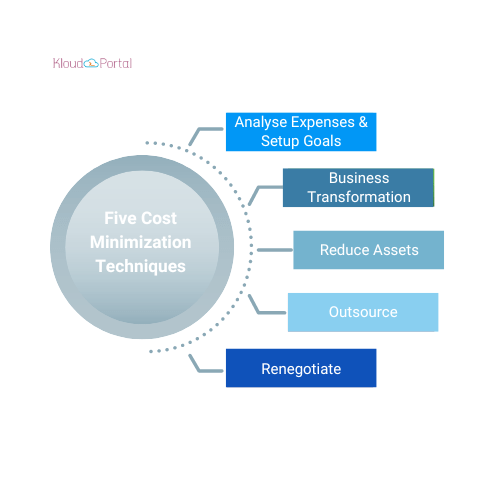 Adapting the right strategies is always essential for cost reduction. Adapting the right strategies is always essential for cost reduction.