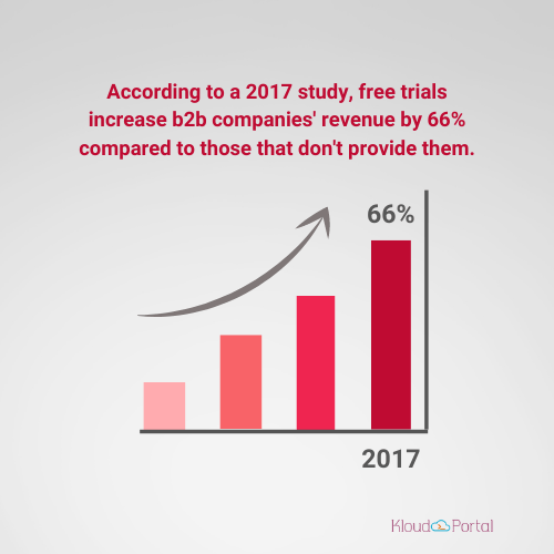 b2b businesses that offer free trials generate 66% more revenue than those that don't