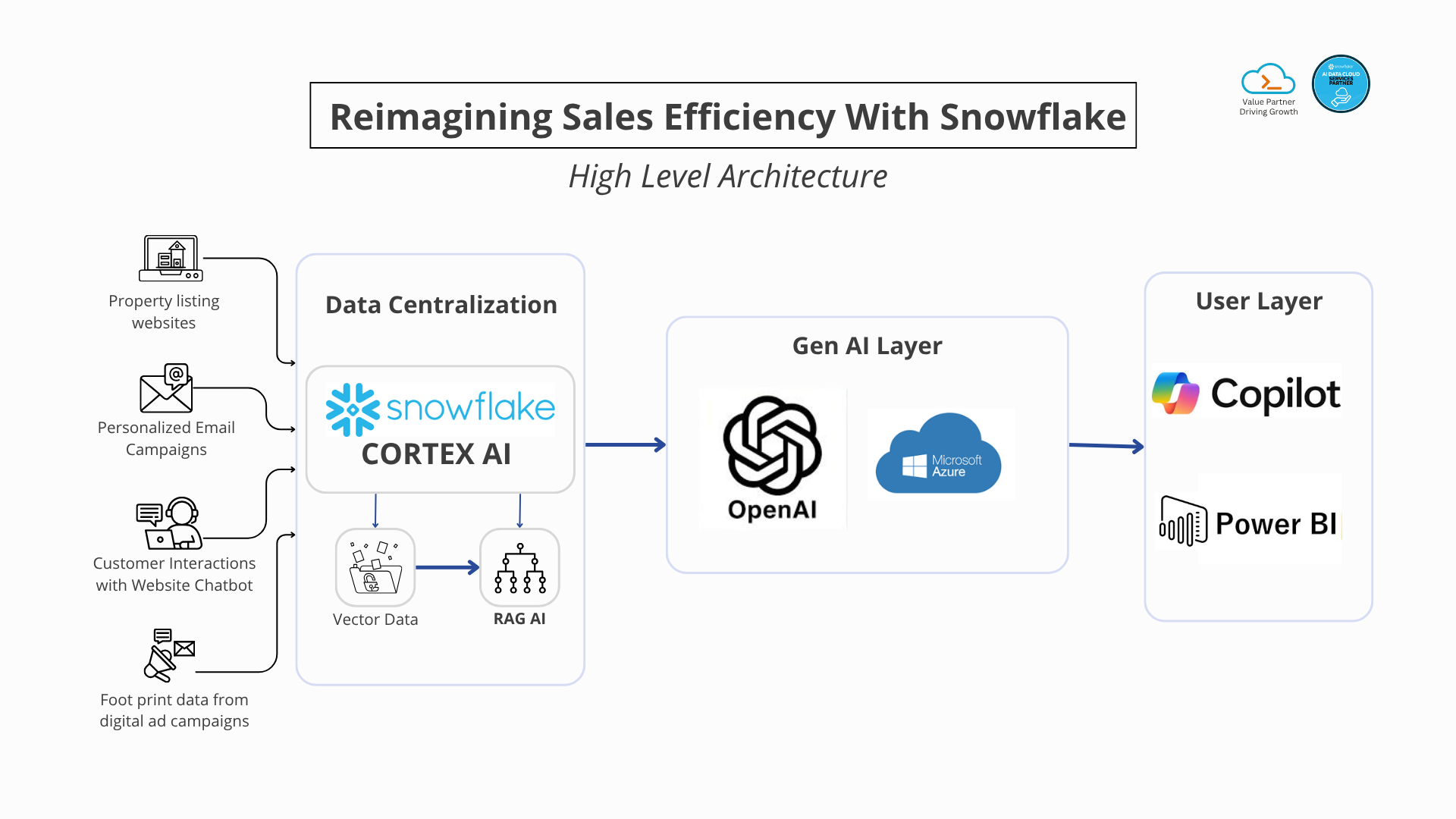 Sales Efficiency with Snowflake
