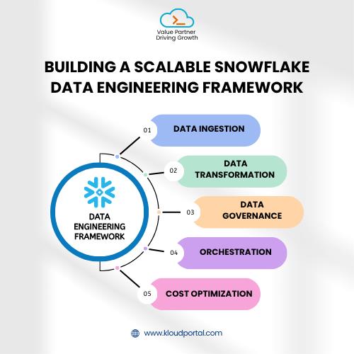 Data Engineering Talent Providers in India Building a Scalable Snowflake Data Engineering Framework