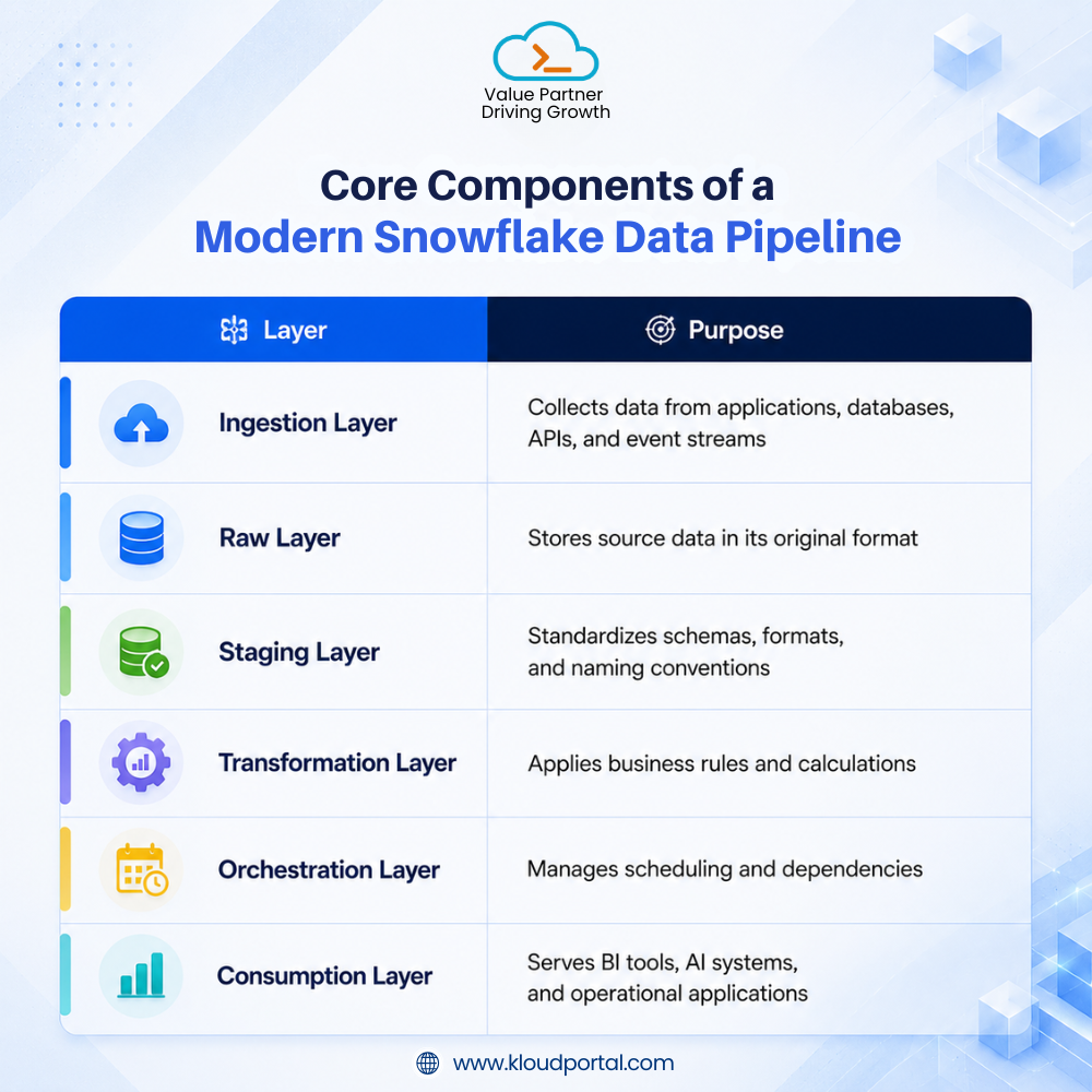 Snowflake Data Pipeline Architecture Best Practices