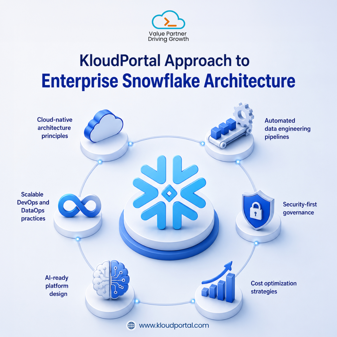 KloudPortal Approach to Enterprise Snowflake Architecture