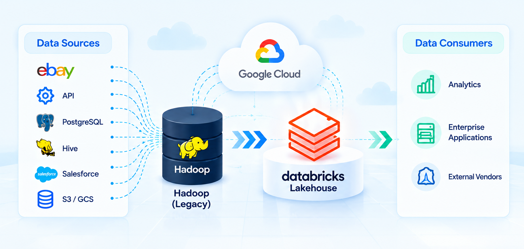 Solution for Migration to Hadoop